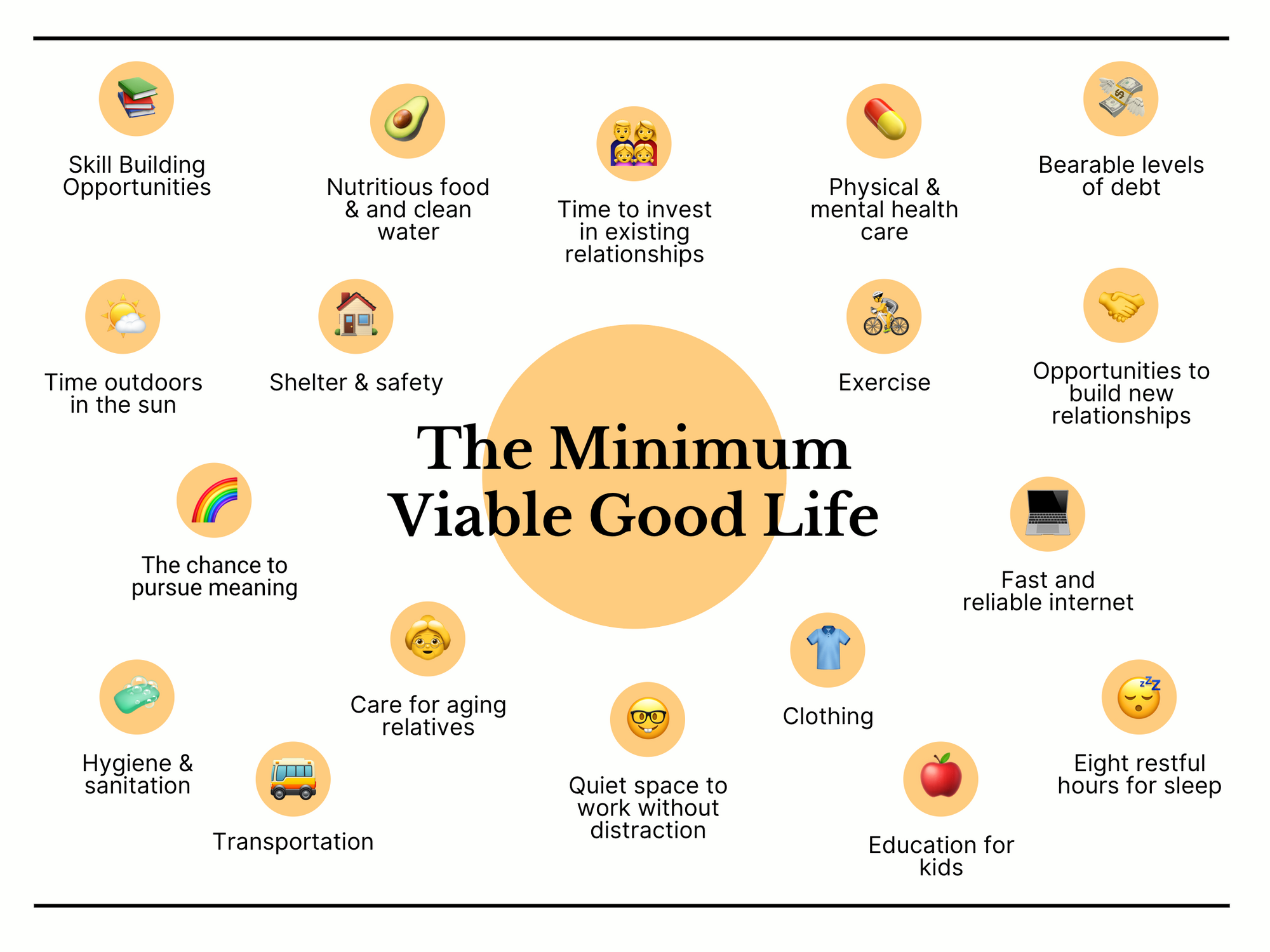 The Minimum Viable Good Life